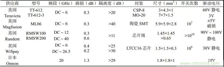 RF MEMS國(guó)內(nèi)外現(xiàn)狀及發(fā)展趨勢(shì)