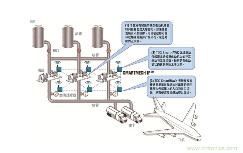 從兩個(gè)典型案例，看無(wú)線傳感器網(wǎng)絡(luò)在工業(yè)應(yīng)用中的發(fā)展趨勢(shì)