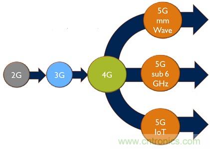 5G給RF前端產業(yè)生態(tài)帶來了什么改變？