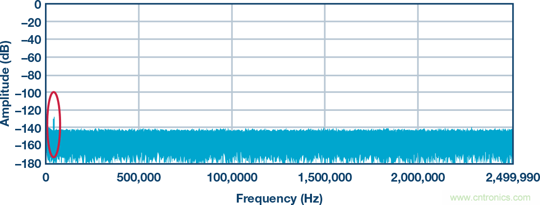 高精度ADC信號(hào)鏈中固定頻率雜散問(wèn)題分析及解決辦法