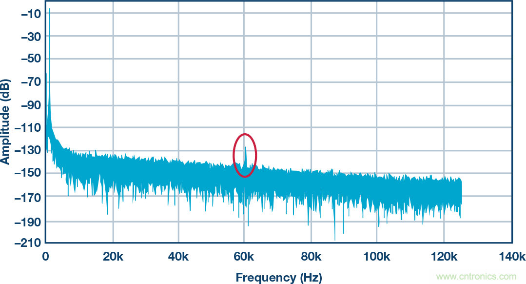 高精度ADC信號(hào)鏈中固定頻率雜散問(wèn)題分析及解決辦法