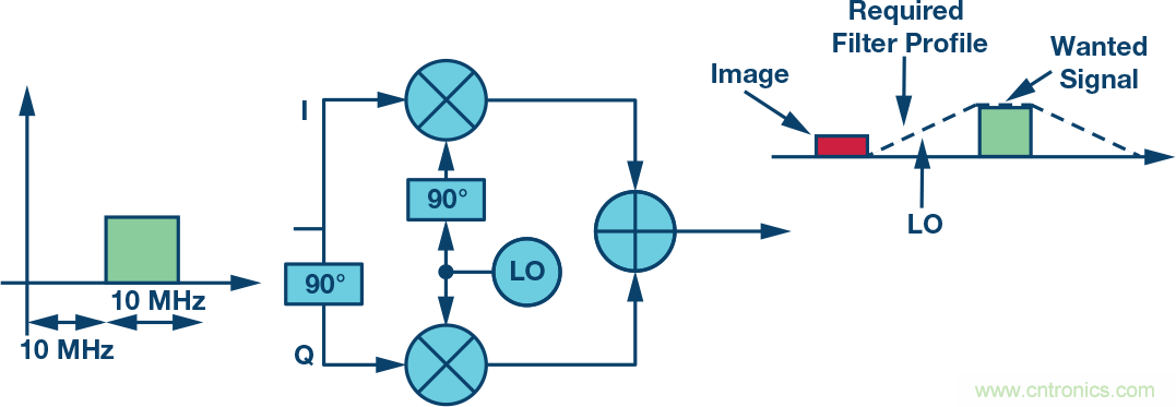 復(fù)數(shù)RF混頻器、零中頻架構(gòu)及高級(jí)算法： 下一代SDR收發(fā)器中的黑魔法