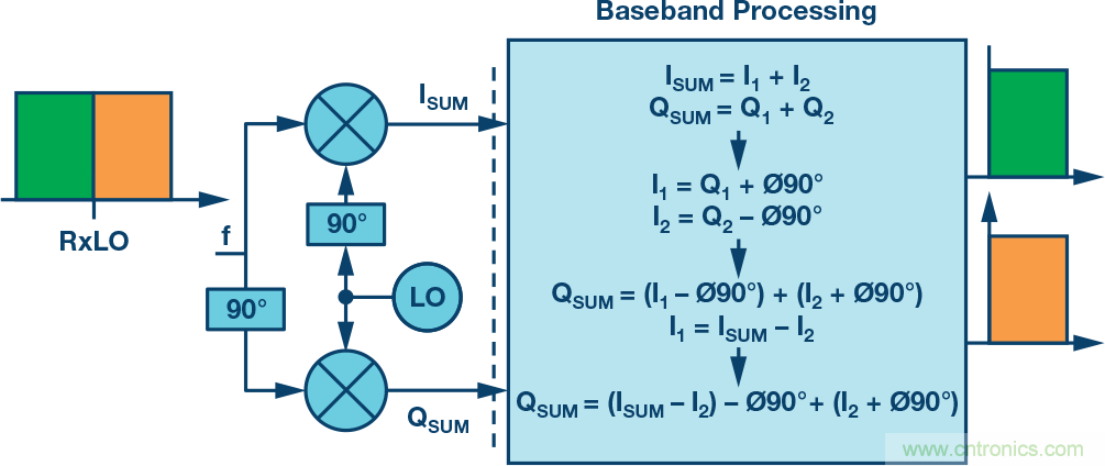 復(fù)數(shù)RF混頻器、零中頻架構(gòu)及高級(jí)算法： 下一代SDR收發(fā)器中的黑魔法