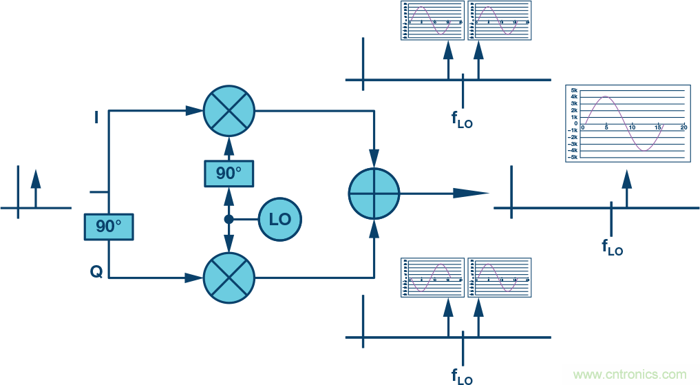 復(fù)數(shù)RF混頻器、零中頻架構(gòu)及高級(jí)算法： 下一代SDR收發(fā)器中的黑魔法