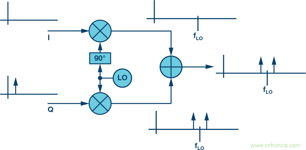 復(fù)數(shù)RF混頻器、零中頻架構(gòu)及高級(jí)算法： 下一代SDR收發(fā)器中的黑魔法