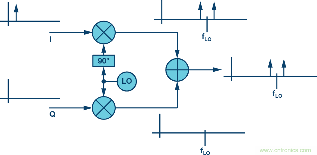 復(fù)數(shù)RF混頻器、零中頻架構(gòu)及高級(jí)算法： 下一代SDR收發(fā)器中的黑魔法