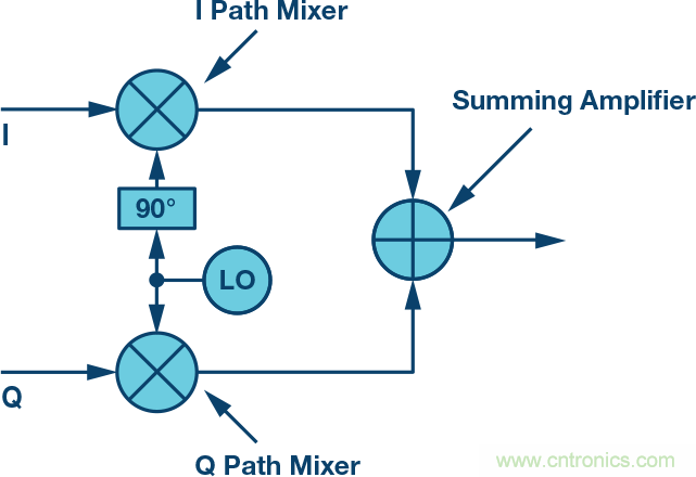 復(fù)數(shù)RF混頻器、零中頻架構(gòu)及高級(jí)算法： 下一代SDR收發(fā)器中的黑魔法