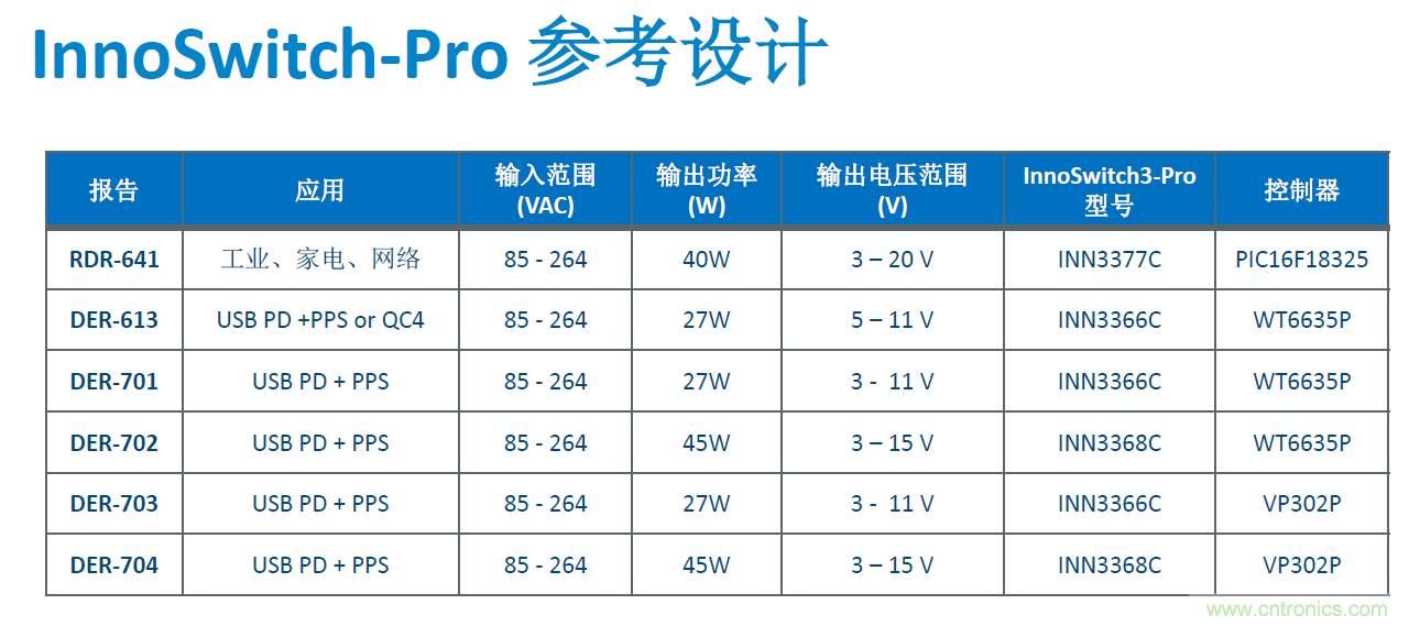 顛覆傳統(tǒng)電源生產(chǎn)模式，一個(gè)設(shè)計(jì)即可實(shí)現(xiàn)多種輸出規(guī)格