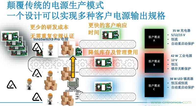 顛覆傳統(tǒng)電源生產(chǎn)模式，一個(gè)設(shè)計(jì)即可實(shí)現(xiàn)多種輸出規(guī)格