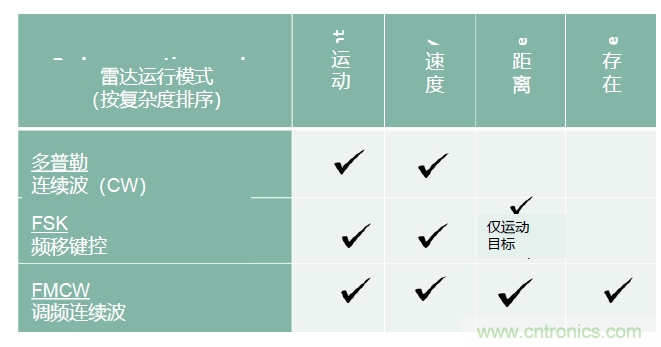 除了汽車，這么多應用都盯上了毫米波雷達！