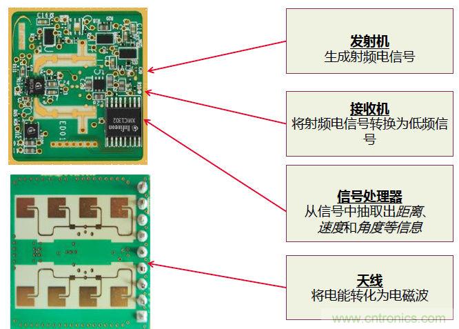 除了汽車，這么多應用都盯上了毫米波雷達！