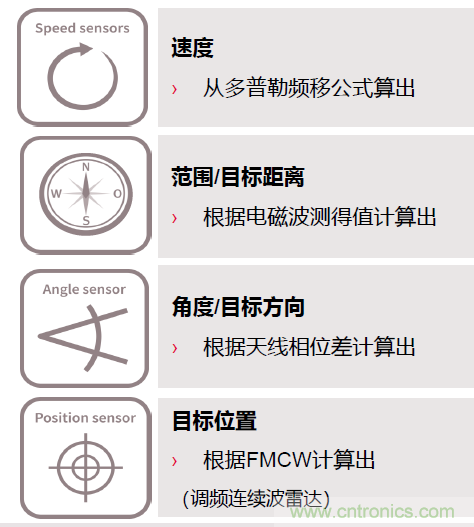 除了汽車，這么多應用都盯上了毫米波雷達！