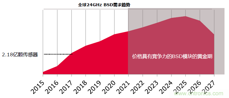 除了汽車，這么多應用都盯上了毫米波雷達！