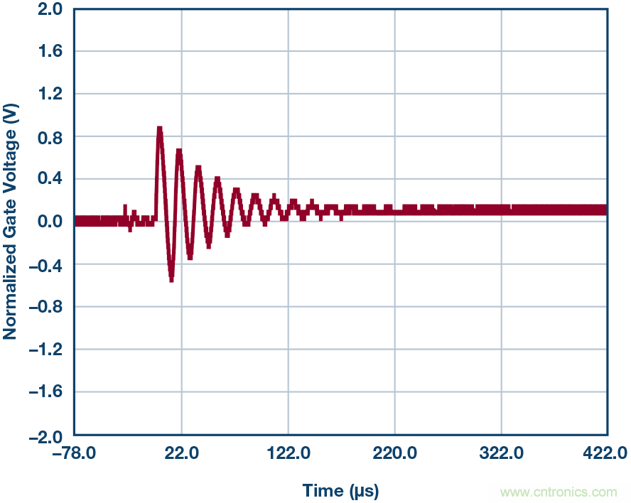 為什么要在 MOSFET 柵極前面放一個 100 Ω 電阻？