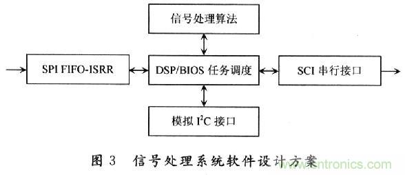 基于DSP的MEMS陀螺儀信號處理平臺的設計