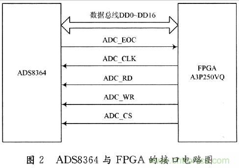 基于DSP的MEMS陀螺儀信號處理平臺的設計