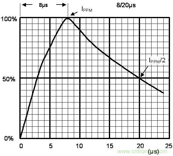 如何提升CAN總線浪涌防護(hù)？