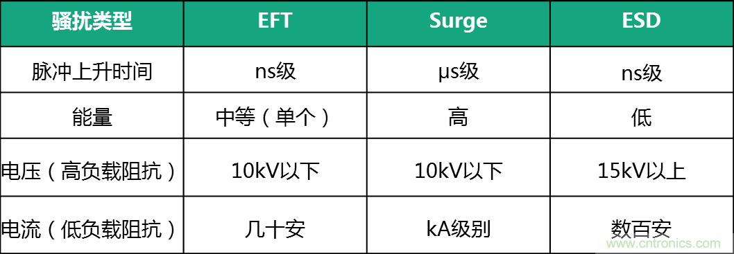 如何提升CAN總線浪涌防護(hù)？