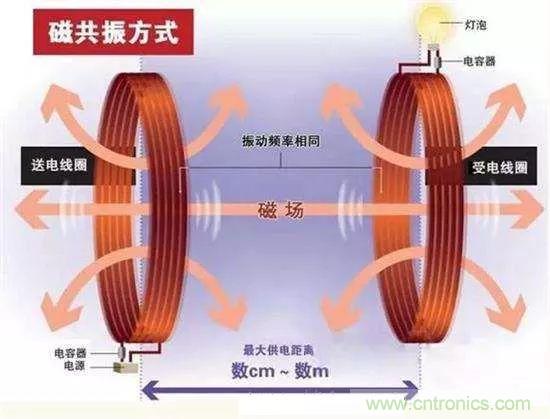 一篇讀懂無線充電技術(shù)（附方案選型分析）