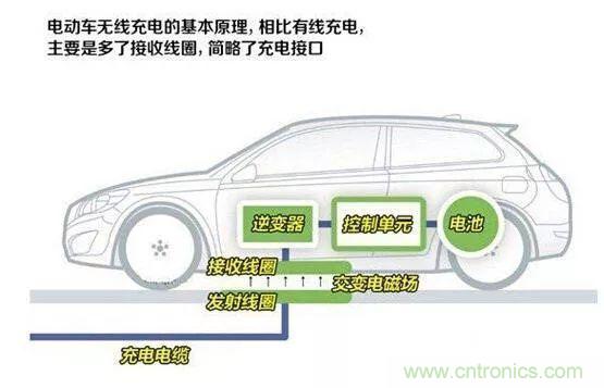 一篇讀懂無線充電技術(shù)（附方案選型分析）