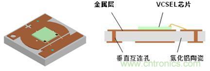 解剖iPhone X 3D感測元件，DPC陶瓷基板前途無限