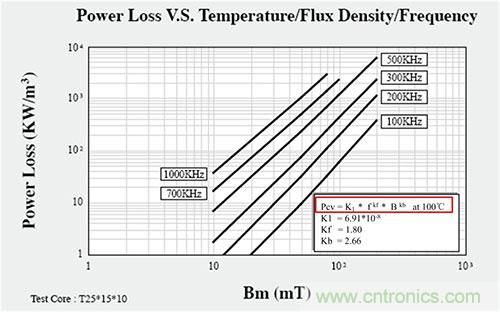 是什么限制了電源小型化？