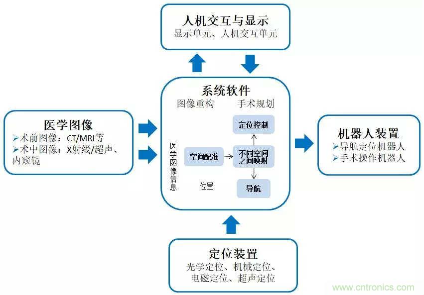 深度報(bào)告|手術(shù)機(jī)器人的臨床、市場(chǎng)及技術(shù)發(fā)展調(diào)研