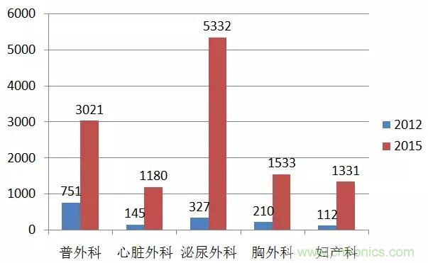 深度報(bào)告|手術(shù)機(jī)器人的臨床、市場(chǎng)及技術(shù)發(fā)展調(diào)研