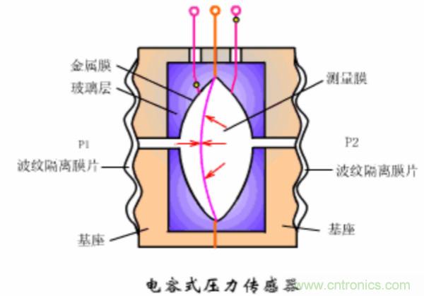 漲知識(shí)，電容也可以制造這么多傳感器！