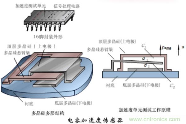 漲知識(shí)，電容也可以制造這么多傳感器！