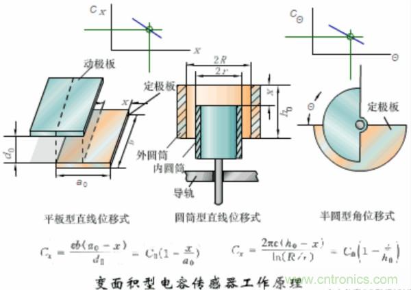 漲知識(shí)，電容也可以制造這么多傳感器！