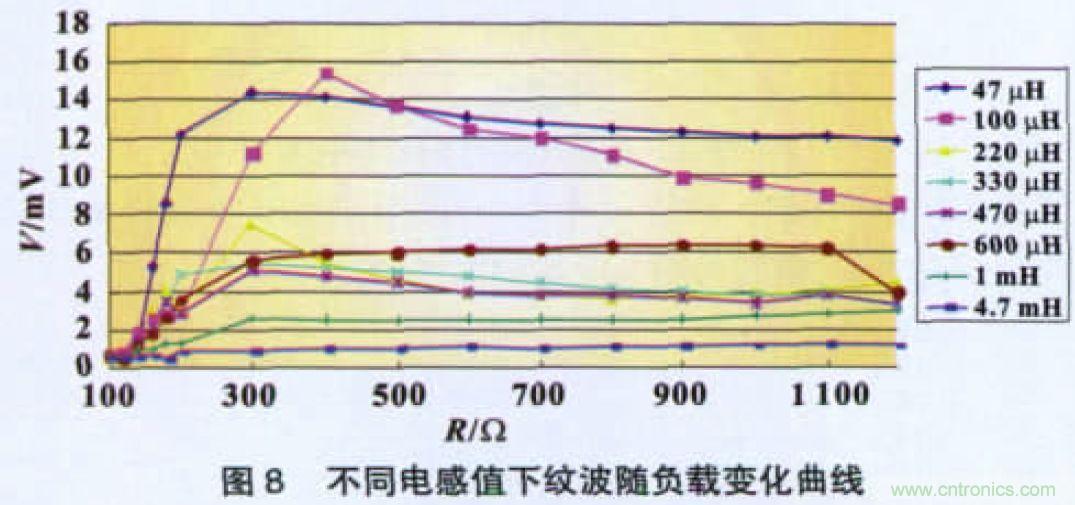 開關(guān)電源CLC紋波抑制電路特性分析