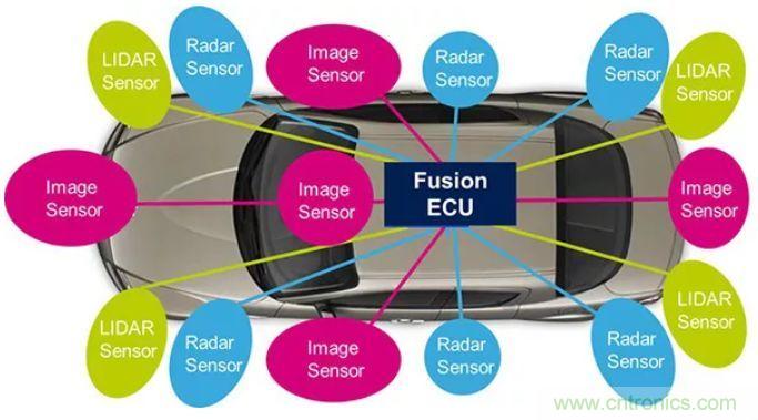 攝像頭、雷達、激光雷達——自動駕駛幾大傳感器系統(tǒng)大揭秘