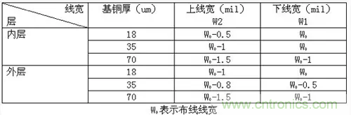 為了信號完整性，如何控制PCB的控制走線阻抗？