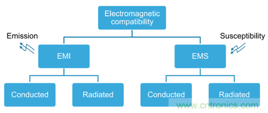 智能駕駛必須跨越的“坎“，EMC指標(biāo)設(shè)計(jì)任重道遠(yuǎn)