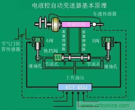 汽車上這些傳感器，你真的了解嗎？