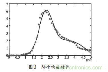 淺談PIN雪崩光電二極管建模部分