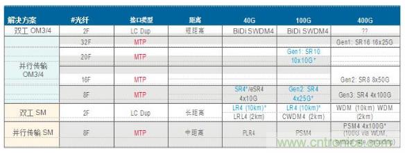 MPO連接器的優(yōu)點有哪些？