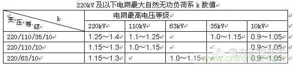 電容器無功補(bǔ)償是什么？怎么配置？一文告訴你