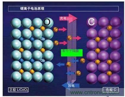 鋰離子電池的核心技術(shù)原來(lái)是它！