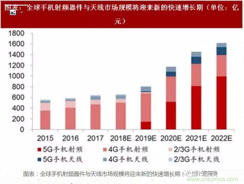 5G核心，天線與射頻篇！