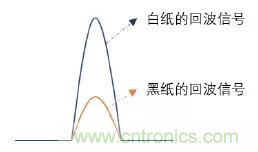 優(yōu)劣幾何？三角法和TOF 激光雷達(dá)大解析！