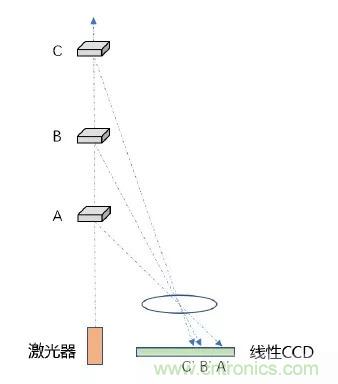 優(yōu)劣幾何？三角法和TOF 激光雷達(dá)大解析！