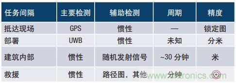 MEMS慣性傳感器輕松解決應(yīng)急救援“定位”問(wèn)題