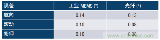 MEMS慣性傳感器輕松解決應(yīng)急救援“定位”問(wèn)題