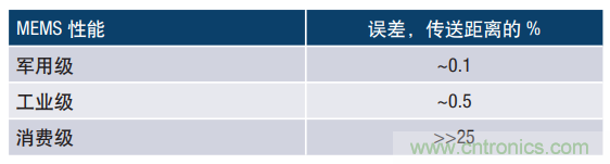 MEMS慣性傳感器輕松解決應(yīng)急救援“定位”問(wèn)題