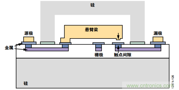 KO傳統(tǒng)開關的MEMS開關，用在這些電路上是極好的