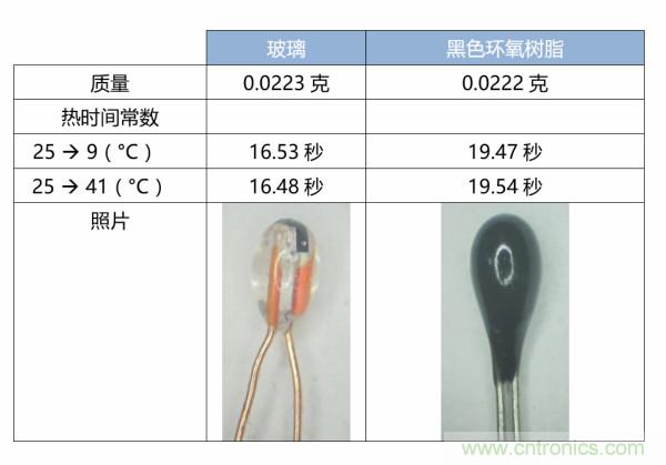 了解、測(cè)量和使用熱敏電阻的熱時(shí)間常數(shù)