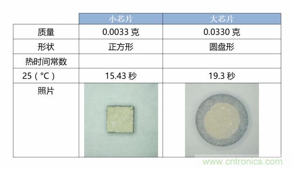 了解、測(cè)量和使用熱敏電阻的熱時(shí)間常數(shù)