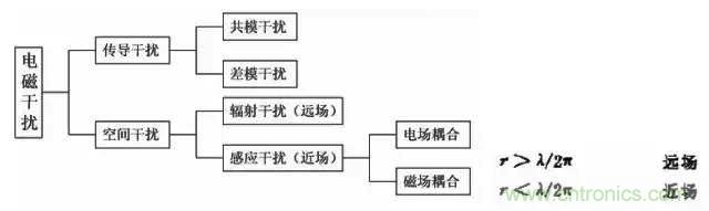 詳解EMC傳導(dǎo)(共模、差模)與輻射(近場、遠(yuǎn)場) 知識